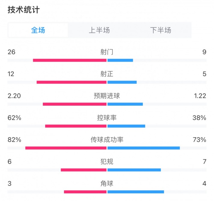 利物浦4-3富勒姆全場數(shù)據(jù)：射門26-9，射正12-5，控球率62%-38%