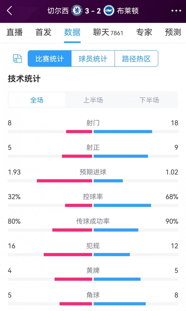 10人作戰(zhàn)艱難取勝，切爾西3-2布萊頓全場(chǎng)數(shù)據(jù)：射門8-18，射正5-9