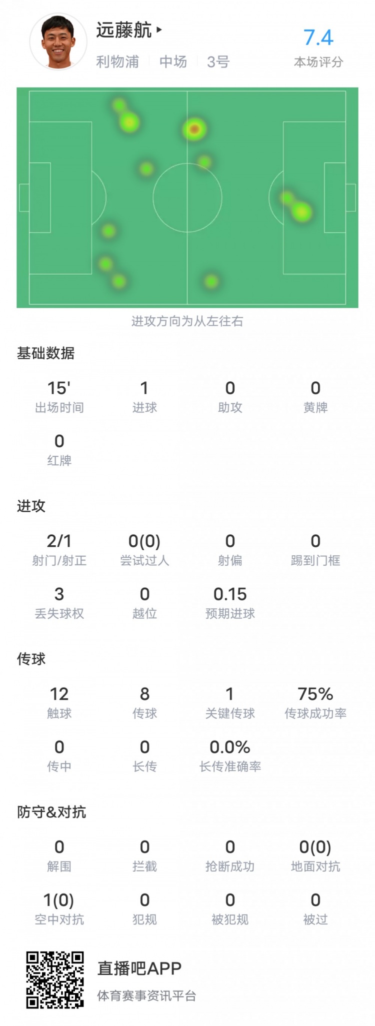 遠藤航本場對陣富勒姆數(shù)據(jù)：1進球1關(guān)鍵傳球，評分7.4