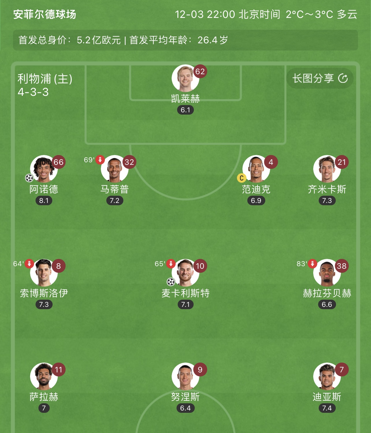 利物浦進了4個，首發(fā)三前鋒打滿全場，0進球