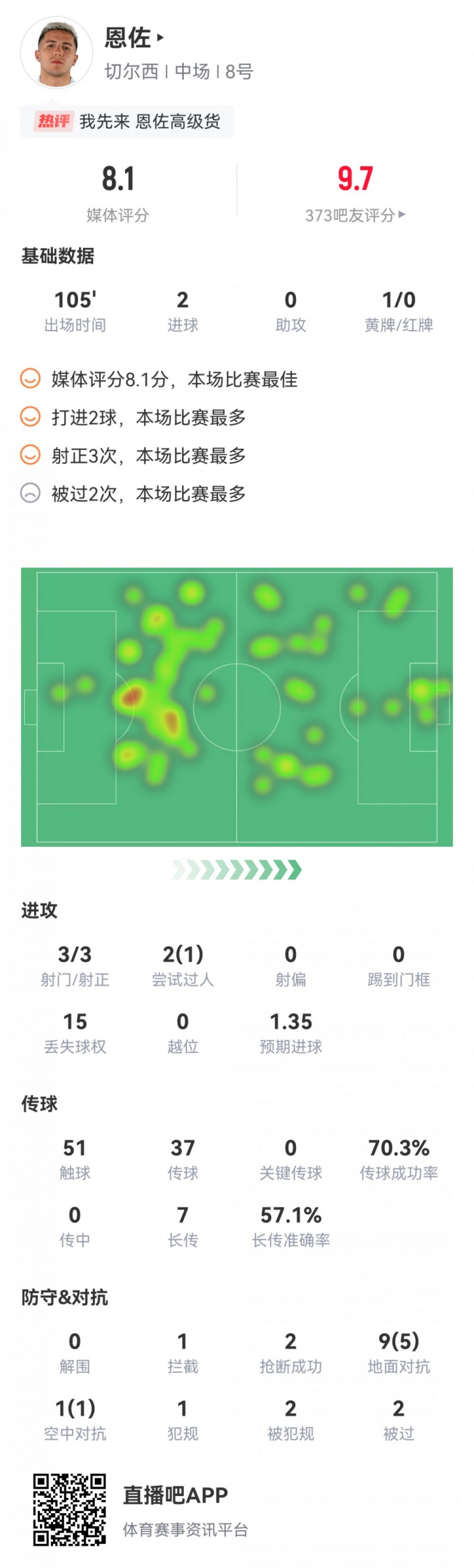 恩佐本場數(shù)據(jù)：梅開二度，3次射門均射正，2次搶斷，評分8.1分
