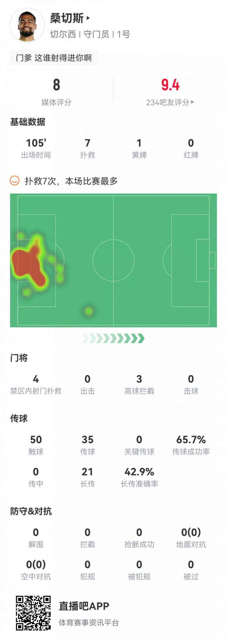 取勝功臣！切爾西門將桑切斯本場數(shù)據(jù)：7次成功撲救，評分8.0分