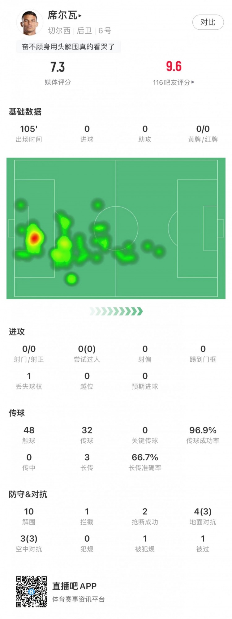 蒂亞戈-席爾瓦全場10次解圍，傳球成功率97%，6次贏得對抗