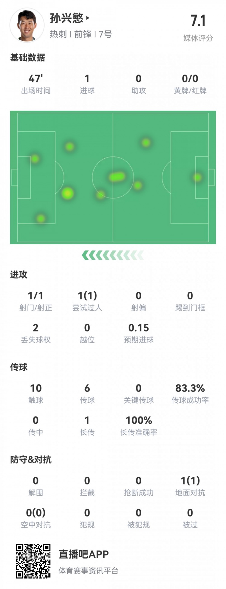 功過各半，孫興慜半場數(shù)據(jù)：1粒進(jìn)球，1次烏龍，評分7.1分