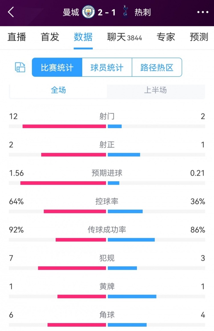 曼城攻勢明顯占優(yōu)，曼城vs熱刺半場數(shù)據(jù)：射門12-2，射正2-1