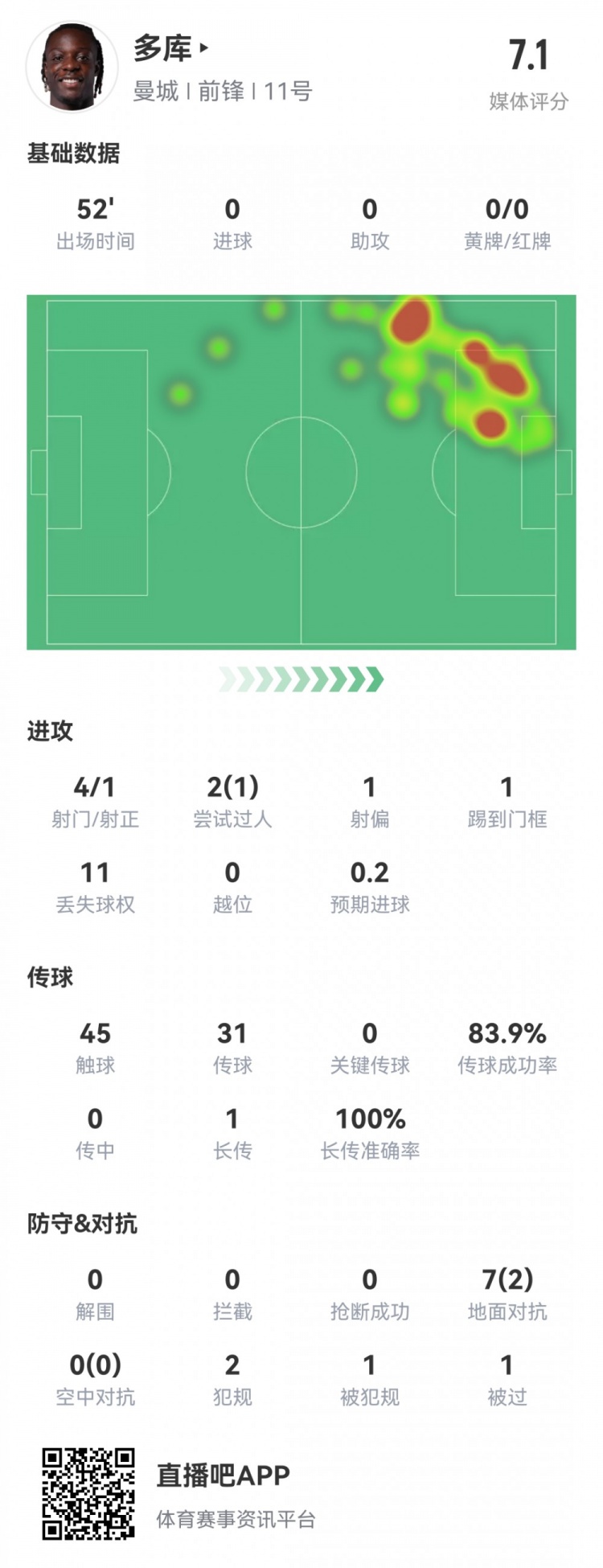 多庫本場數(shù)據(jù)：4次射門1次射正，1次中柱，2次過人1次成功
