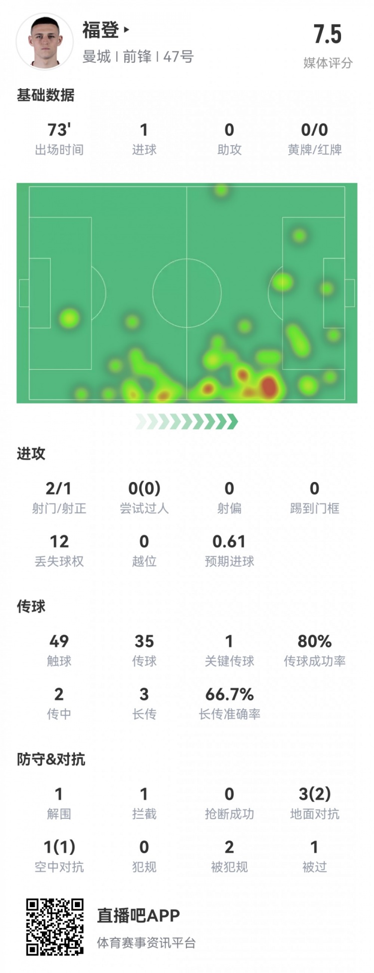 福登本場數(shù)據(jù)：1粒進球，2射1正，1次關(guān)鍵傳球，評分7.5分