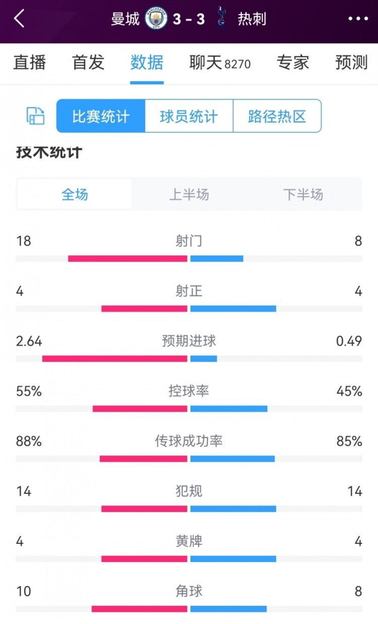 進球盛宴！曼城3-3熱刺全場數(shù)據(jù)：射門18-8，射正4-4