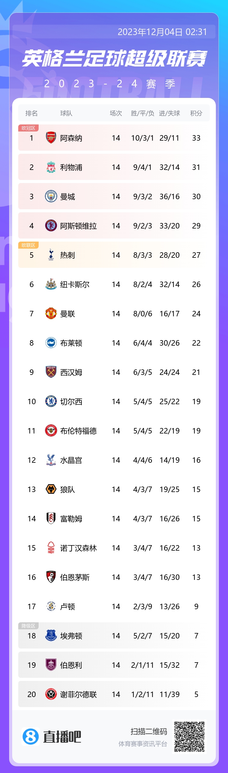 英超積分榜：曼城第三距榜首阿森納3分，熱刺第五距前四2分