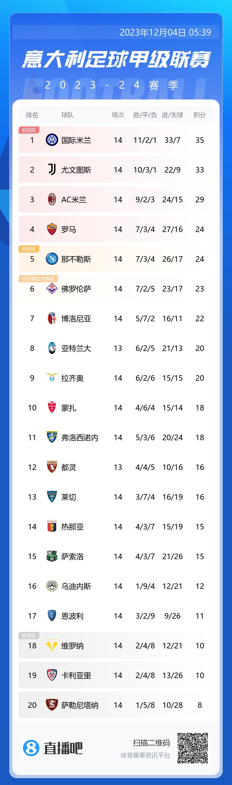 羅馬進(jìn)前四??意甲積分：國米35分第一，尤文33分米蘭29分
