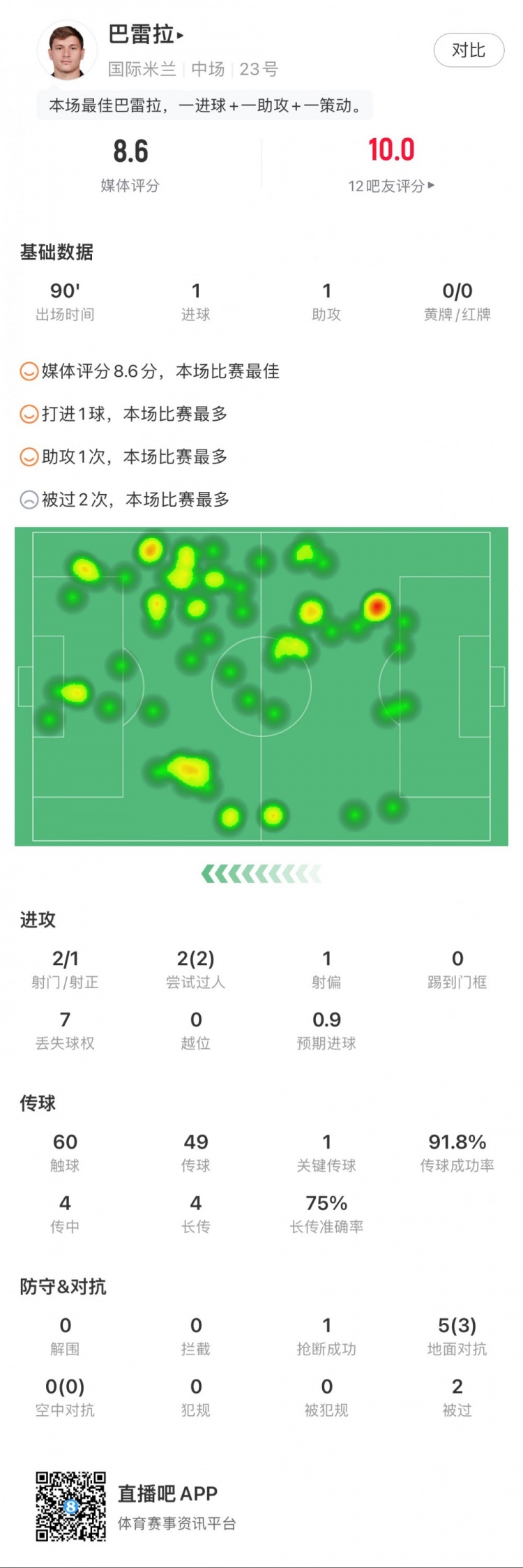 巴雷拉全場數據：1球1助，2次成功過人，獲評8.6分全場最高