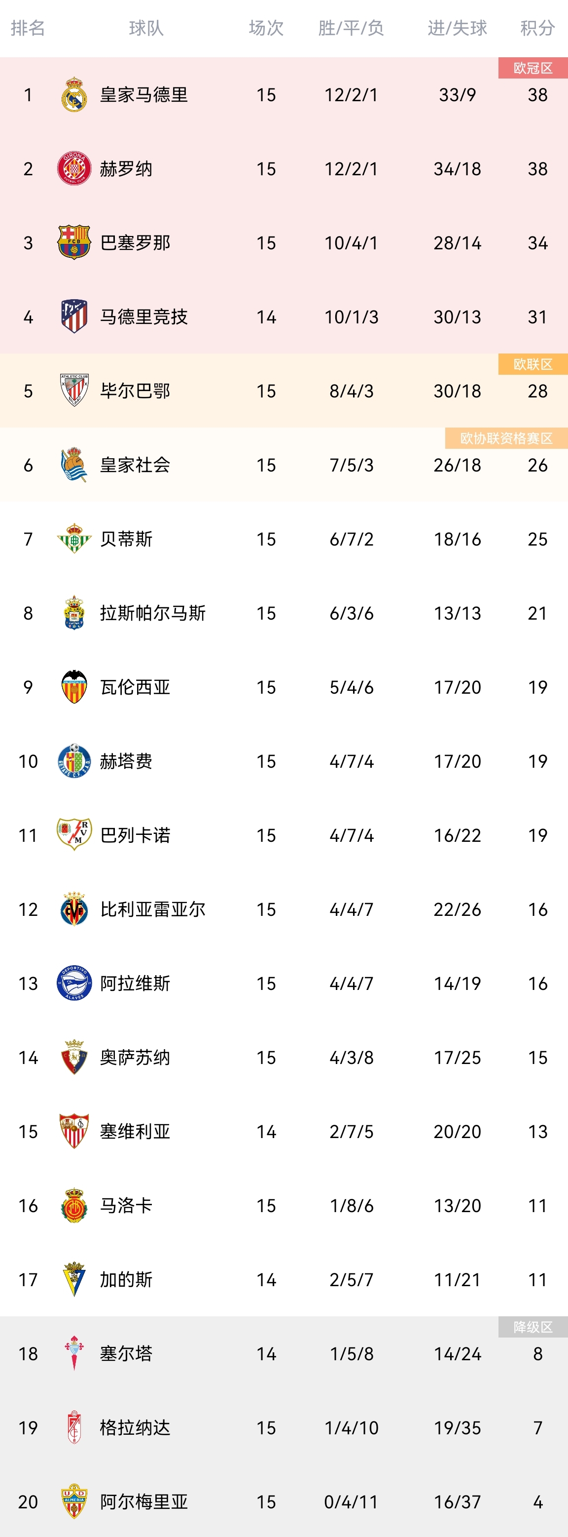 西甲積分榜：巴薩升第三，馬競第四，皇馬、赫羅納同分居前二