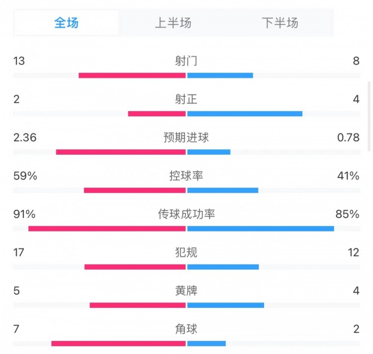 巴薩1-0馬競全場數據：射門13-8，射正2-4，重要得分機會6-1