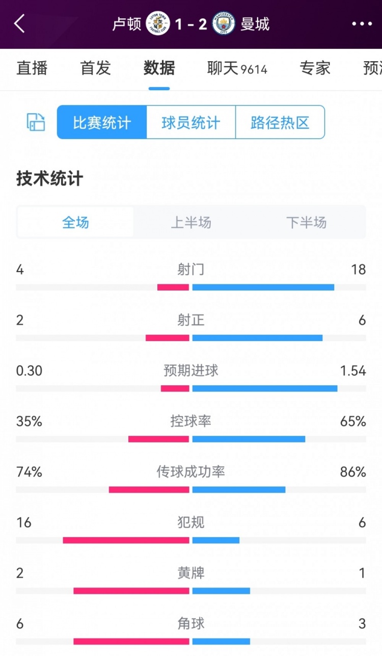 18腳射門造逆轉(zhuǎn)，盧頓1-2曼城全場數(shù)據(jù)：射門4-18，射正2-6