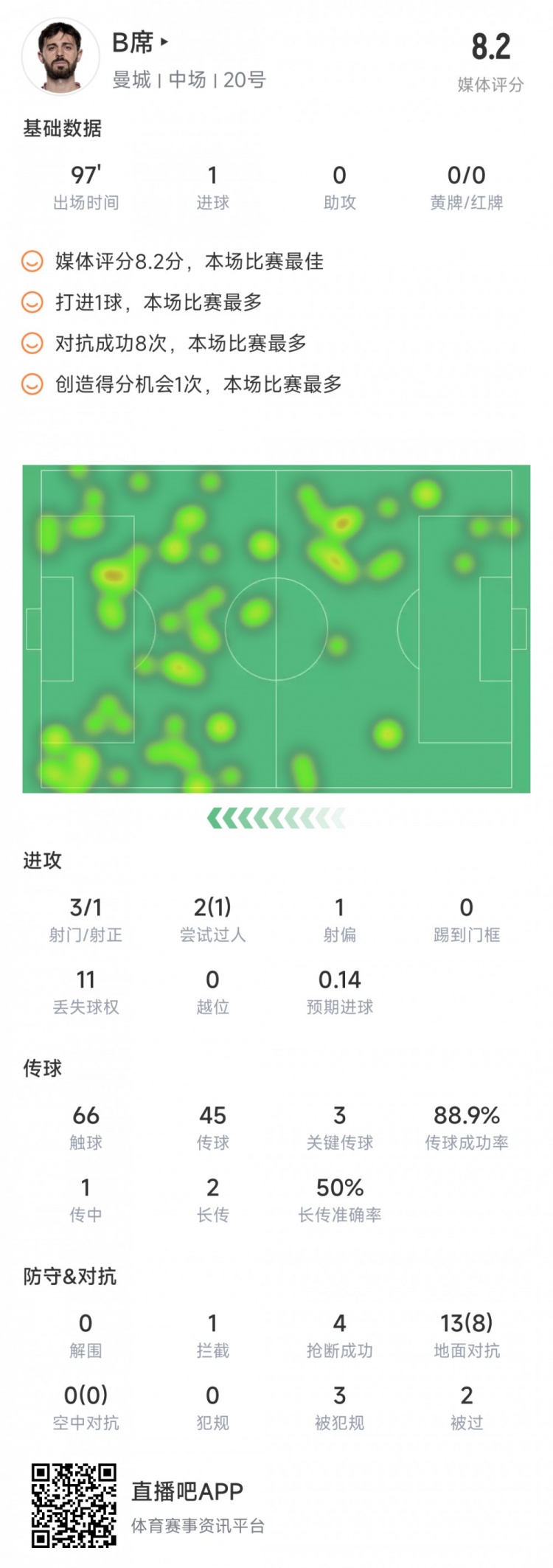 B席本場數(shù)據(jù)：1個進球，3次關鍵傳球，8次對抗成功全場最多