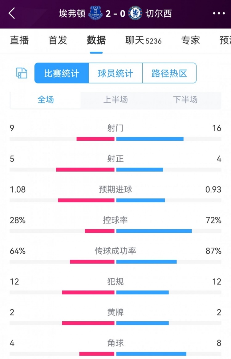 效率差距明顯，埃弗頓2-0切爾西全場數(shù)據(jù)：射門9-16，射正5-4