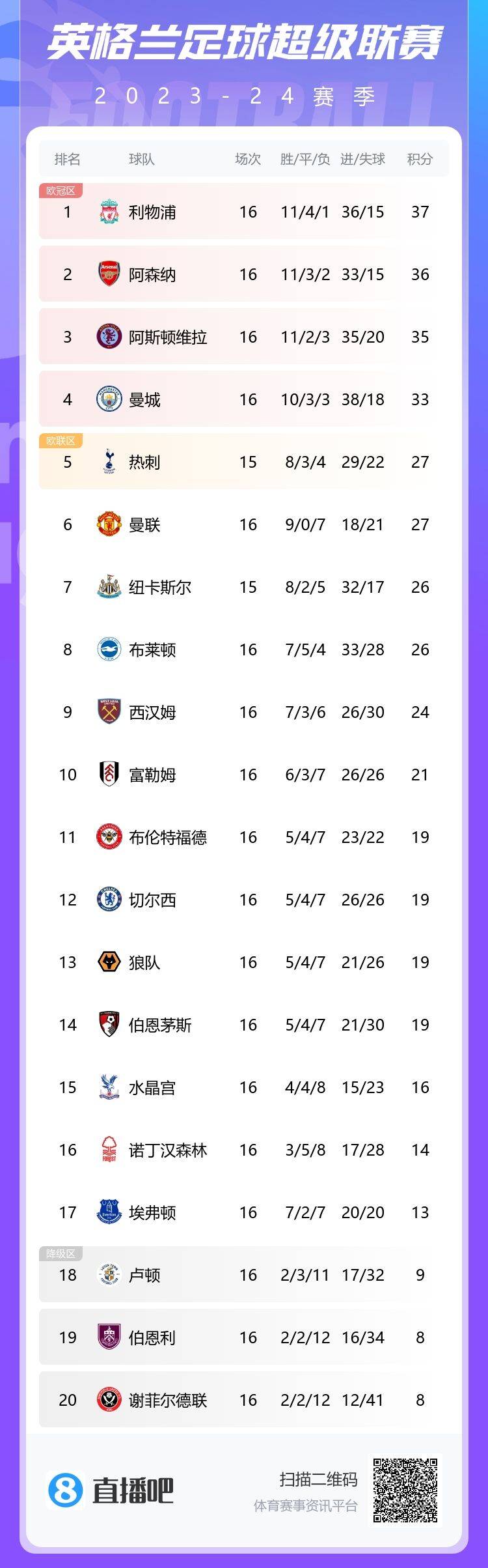 西漢姆5球慘敗，凈勝球-4，曼聯(lián)不再是前十唯一凈勝球為負球隊