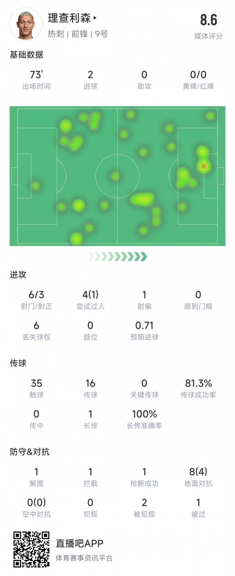 理查利森本場數(shù)據(jù)：3次射正進2球，8次對抗4次成功，評分8.6