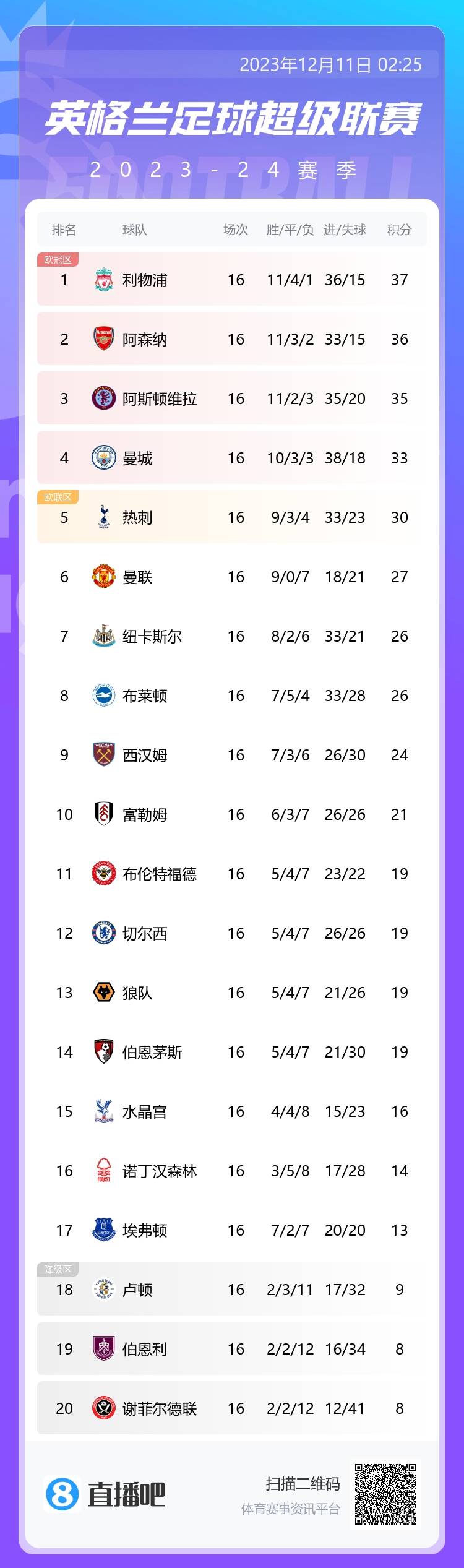 英超積分榜：熱刺結(jié)束5輪不勝距前四3分 紐卡2連敗仍居第七