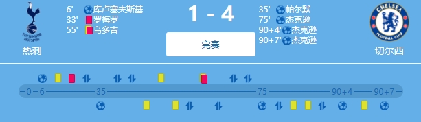 “食物鏈”閉環(huán)！切爾西4-1熱刺，熱刺4-1紐卡，紐卡4-1切爾西