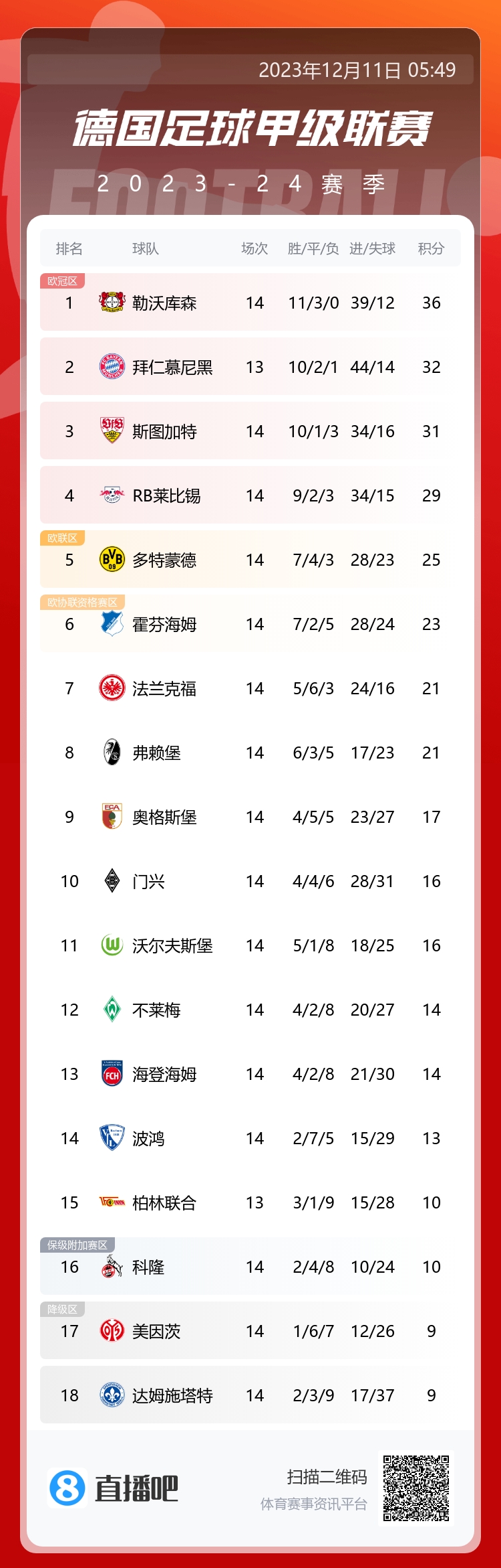 德甲積分榜：勒沃庫(kù)森戰(zhàn)平第3的斯圖加特 14輪不敗多賽1輪4分領(lǐng)跑