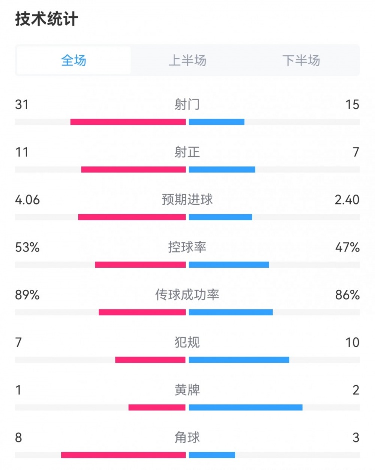 真沒弄反！巴薩2-4赫羅納數(shù)據(jù)：射門31-15，預(yù)期進(jìn)球4.06-2.40