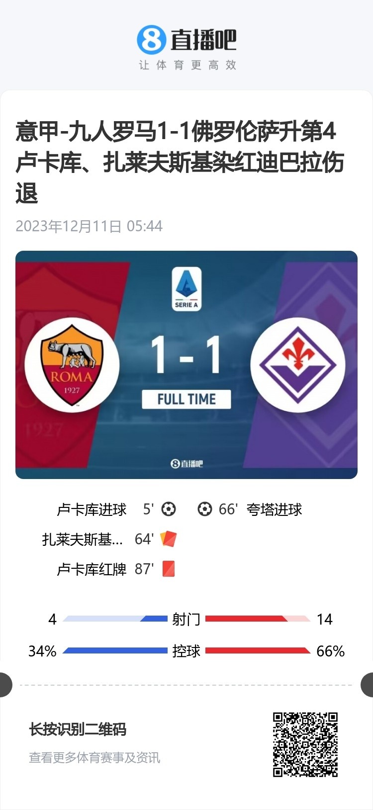 羅馬vs佛羅倫薩數(shù)據(jù)：射門(mén)4比14、射正1比8、控球率34%比66%