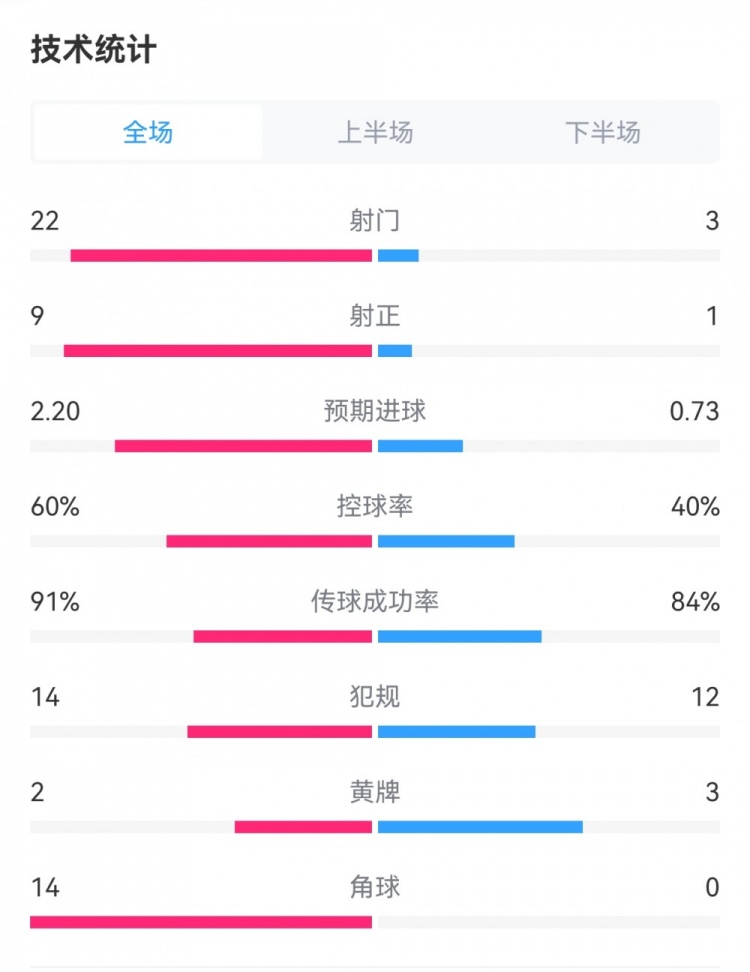 皇馬4-1黃潛數(shù)據(jù)對比：射門22-3，角球14-0，預(yù)期進(jìn)球2.20-0.73