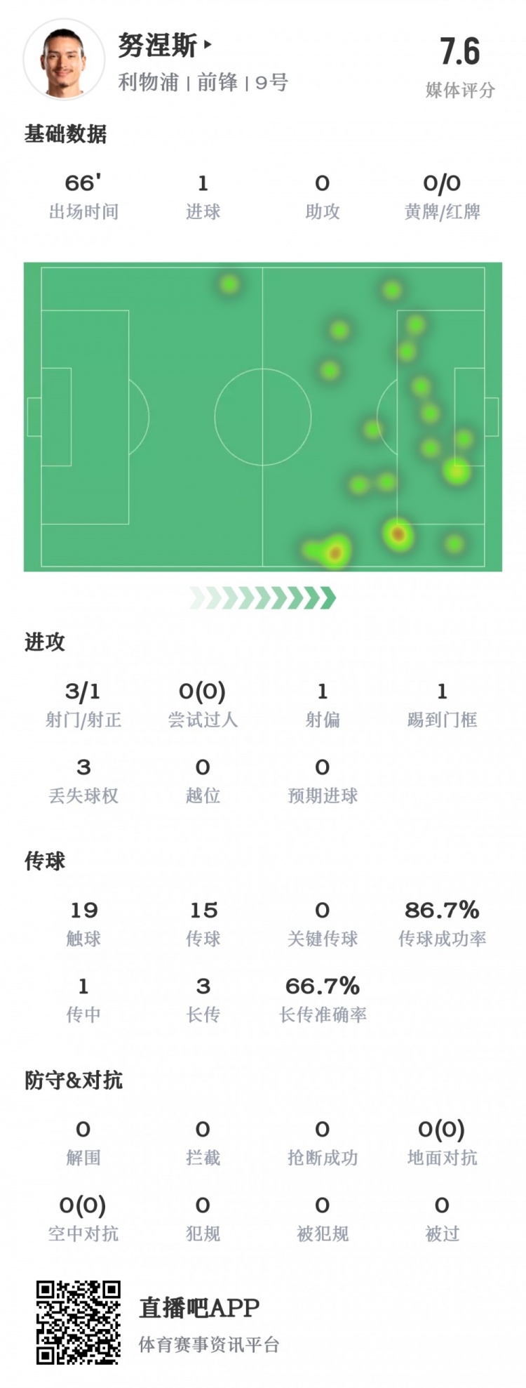 努涅斯數(shù)據(jù)：3射1進球1門框，19次觸球3次失球權，獲評7.6分