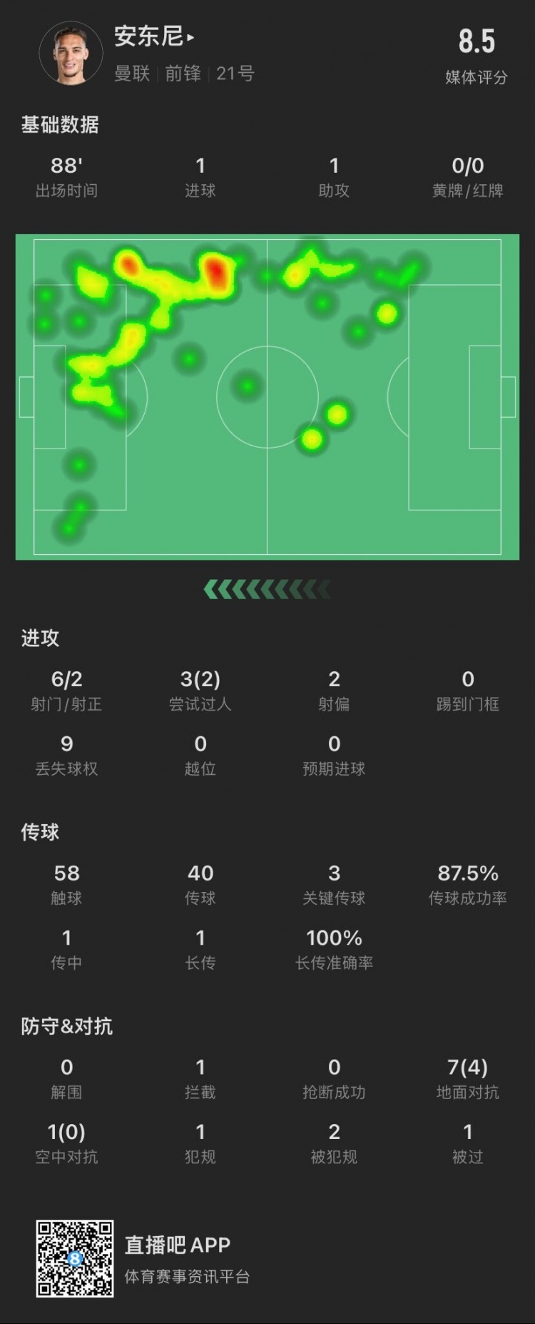 圓神啟動(dòng)安東尼數(shù)據(jù)：1球1助，3次過(guò)人成功2次，3腳關(guān)鍵傳球