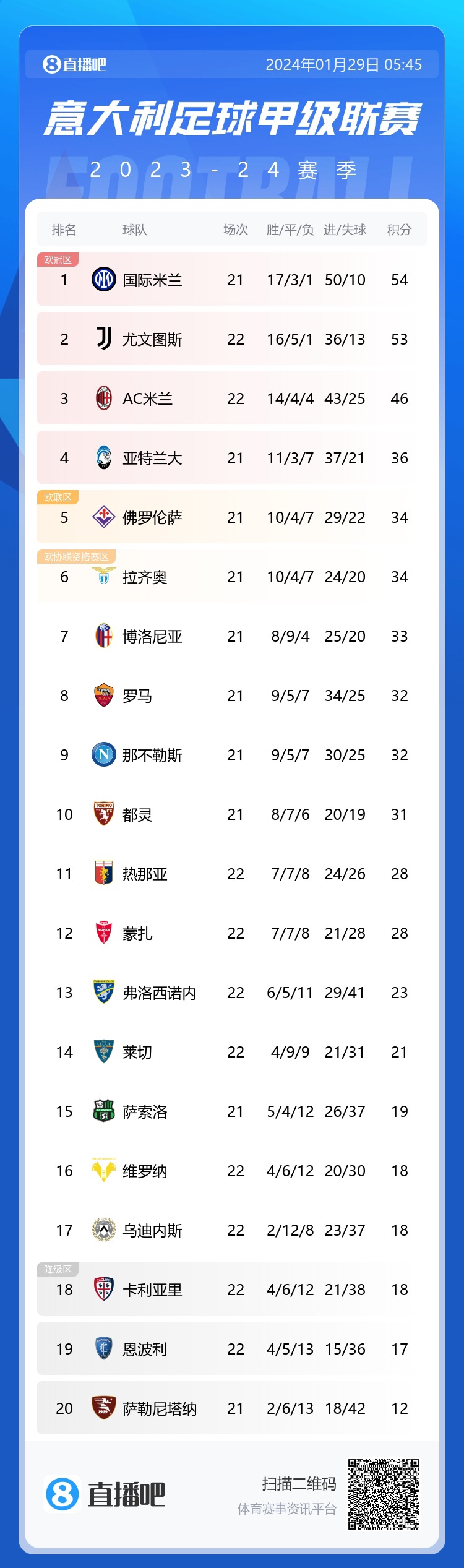 意甲積分榜：國米重回榜首1分領(lǐng)跑，下輪尤文國米直接對決