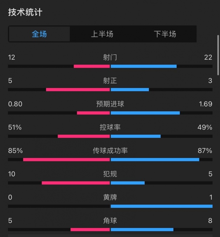曼聯(lián)3-0西漢姆全場數(shù)據(jù)：射門12-22，射正5-3，控球率55開