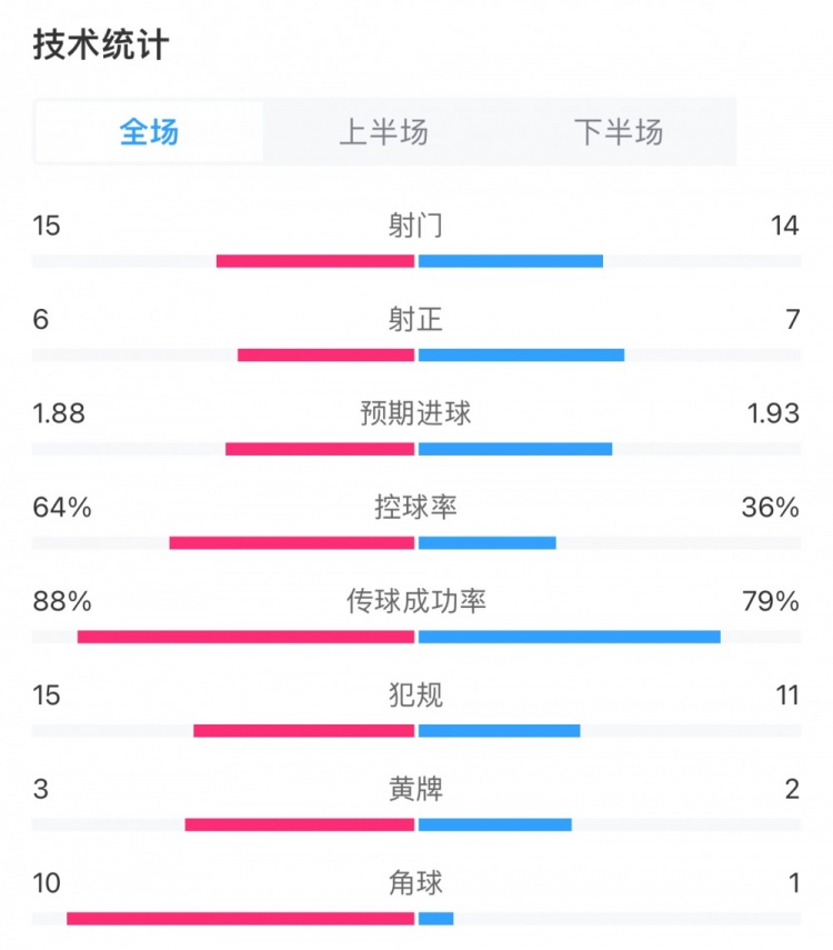 切爾西2-4狼隊(duì)全場(chǎng)數(shù)據(jù)：預(yù)期進(jìn)球1.88vs1.93，狼隊(duì)7次射正