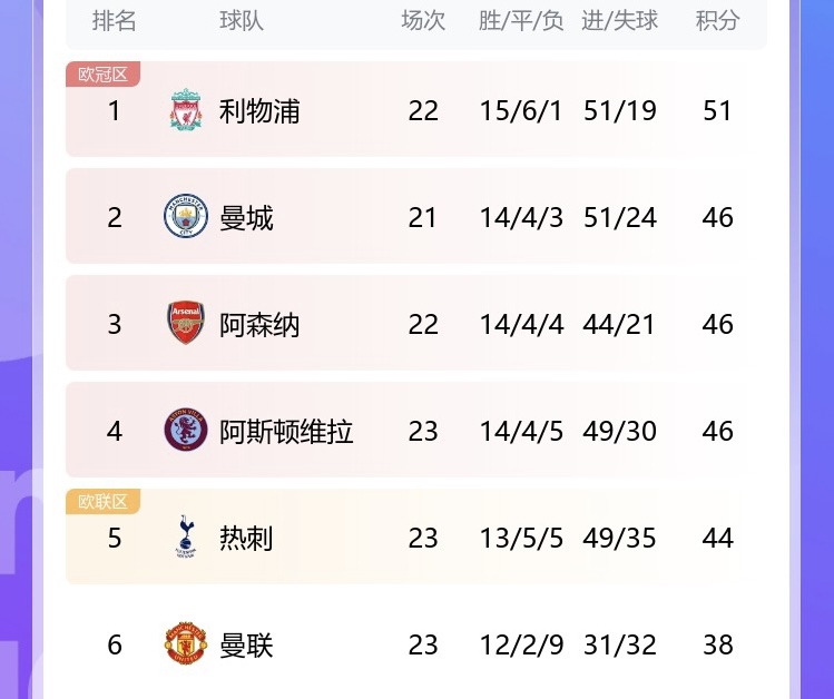 BIG6歸位！曼聯(lián)重返前6，“切爾東”第4，切爾西第11