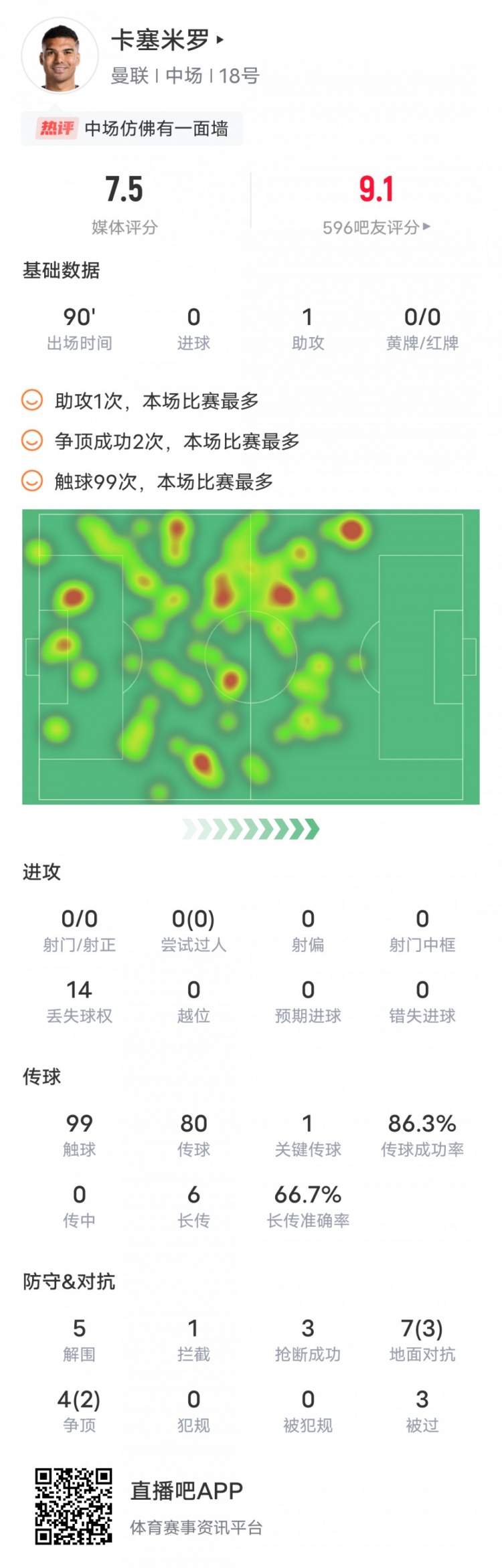 卡塞米羅本場數(shù)據(jù)：1助攻1關(guān)鍵傳球5解圍，評分7.5