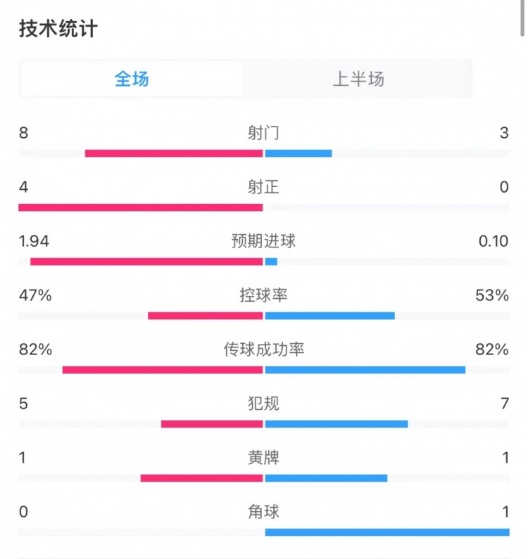 阿森納1-1利物浦半場數(shù)據(jù)：射門8-3，射正4-0，得分機會4-0