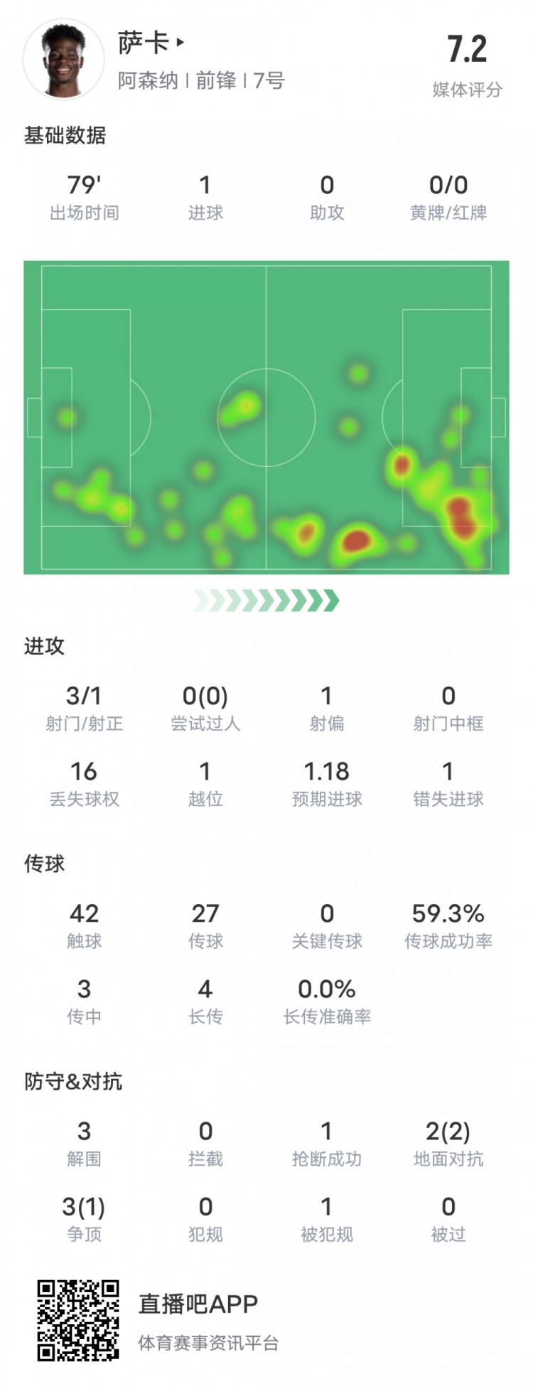 薩卡本場數(shù)據(jù)：1進球3解圍+2次地面對抗全部成功，評分7.2