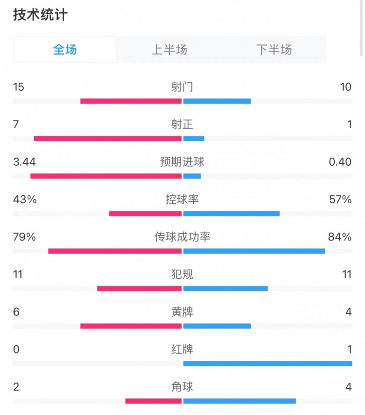 阿森納3-1利物浦全場數(shù)據(jù)：射門15-10，射正7-1，預期進球3.4-0.4