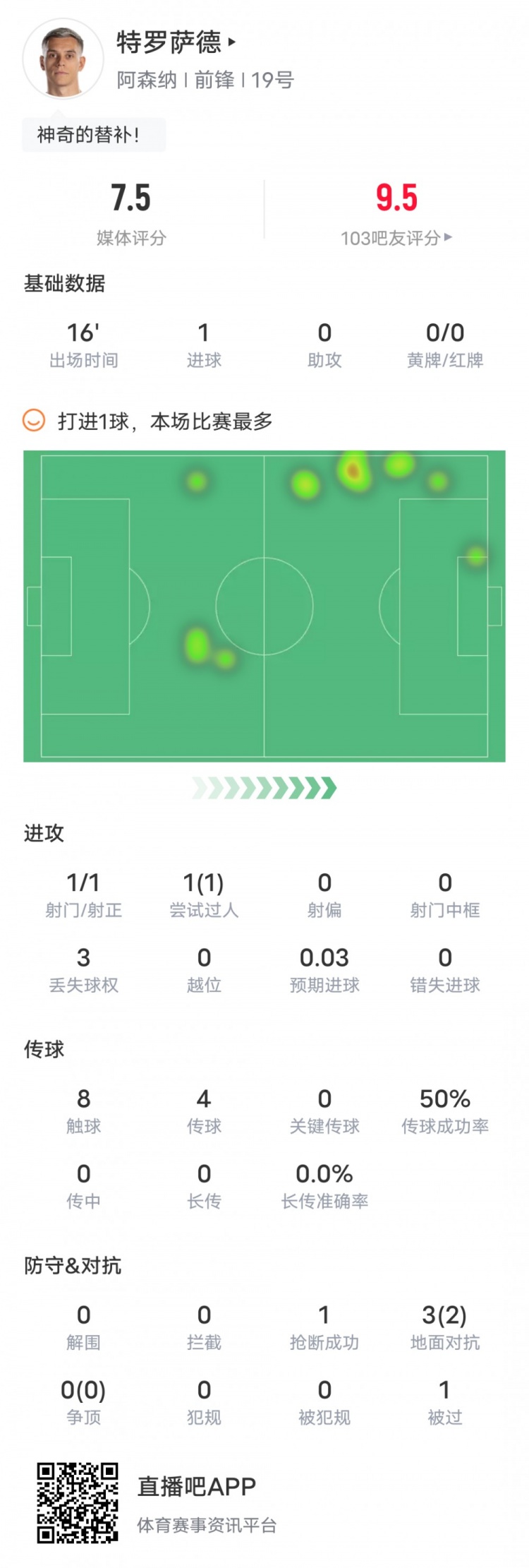 特羅薩德本場數(shù)據(jù)：1進球1成功過人2地面對抗成功，評分7.5