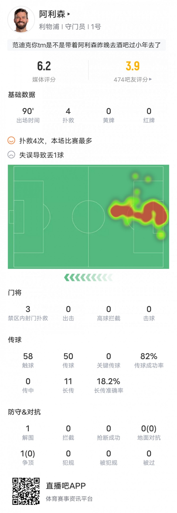 阿利森本場比賽數(shù)據(jù)：4次撲救全場最多&1次失誤致丟球，評分6.2