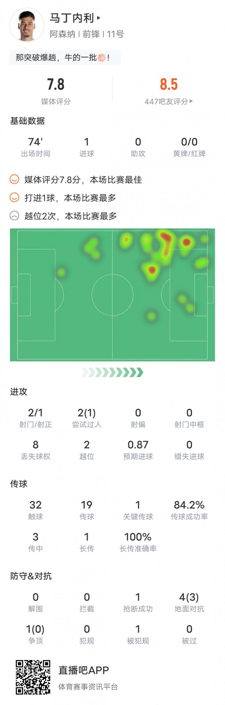 馬丁內(nèi)利本場數(shù)據(jù)：1進球1關(guān)鍵傳球1成功過人，評分7.8全場最高