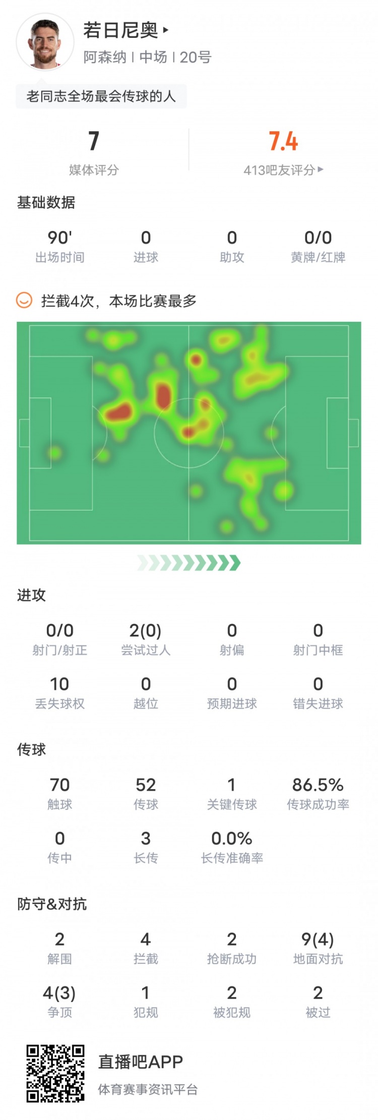 若日尼奧本場數(shù)據(jù)：4次攔截全場最高+1關鍵傳球，評分7.0