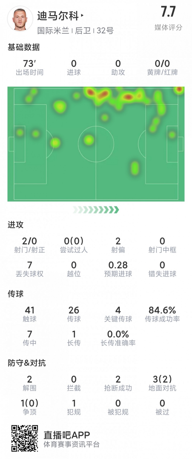 迪馬爾科本場數(shù)據(jù)：4次關鍵傳球，1次創(chuàng)造良機，評分7.7分