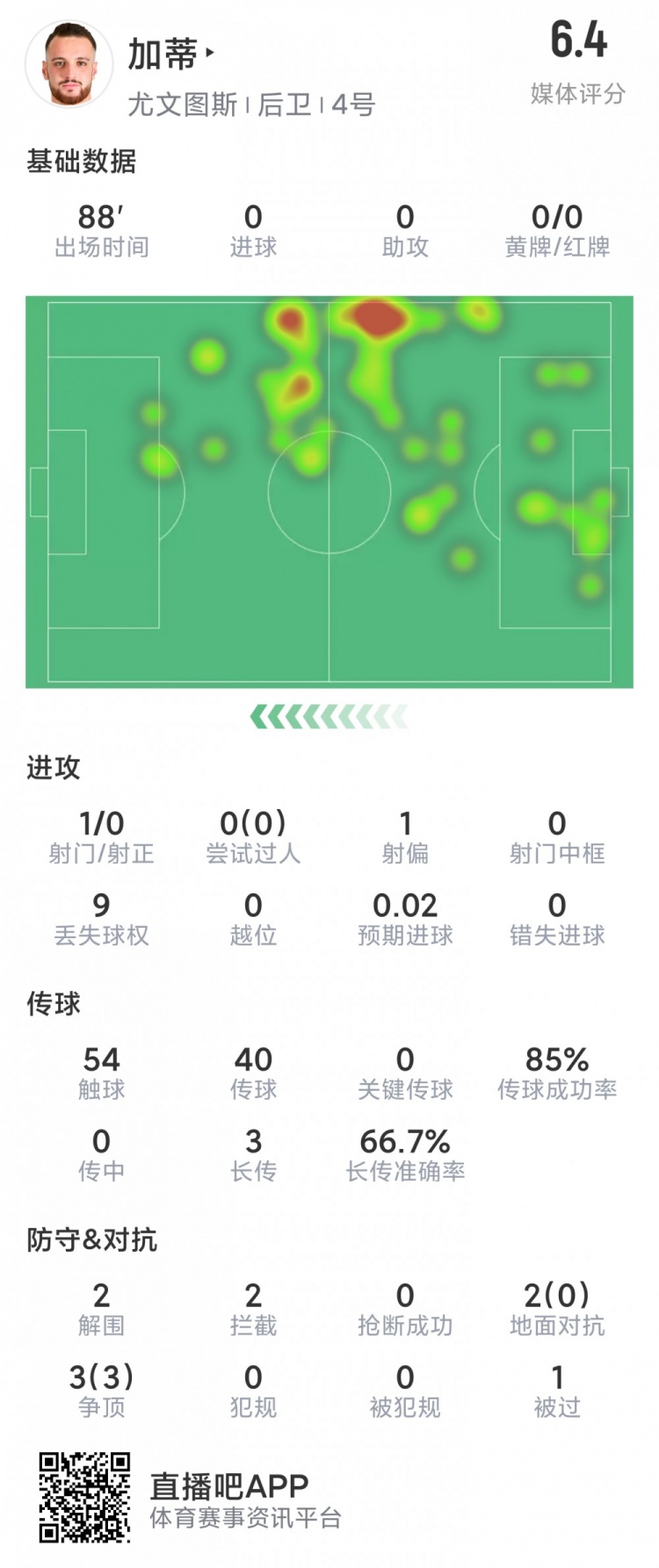 加蒂本場數(shù)據(jù)：烏龍送禮，2解圍，2攔截，評分6.4分全場最低