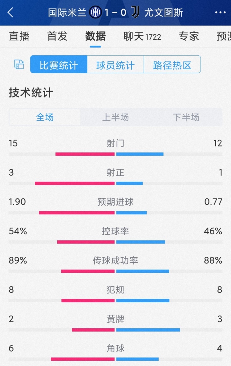 雙方全場(chǎng)4次射正，國(guó)米1-0尤文全場(chǎng)數(shù)據(jù)：射門15-12，射正3-1