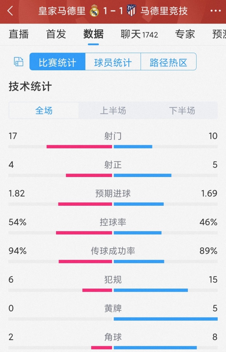 皇馬1-1馬競?cè)珗鰯?shù)據(jù)：射門17-10，射正4-5，犯規(guī)6-15