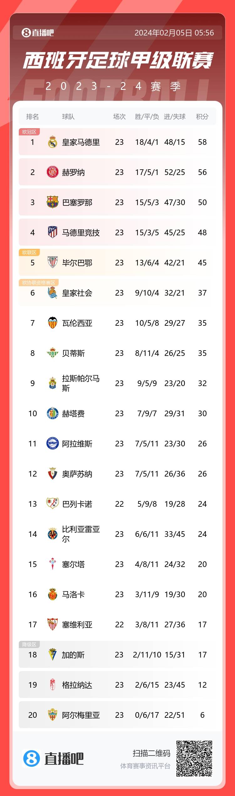 西甲積分榜：皇馬聯(lián)賽6連勝遭終結(jié)，仍2分領(lǐng)跑