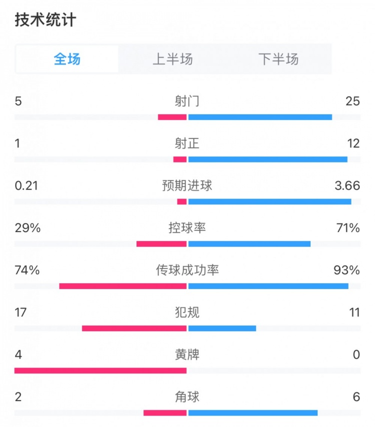 阿森納6-0西漢姆數(shù)據(jù)：槍手25射12正，控球率71%，預(yù)期進(jìn)球3.66