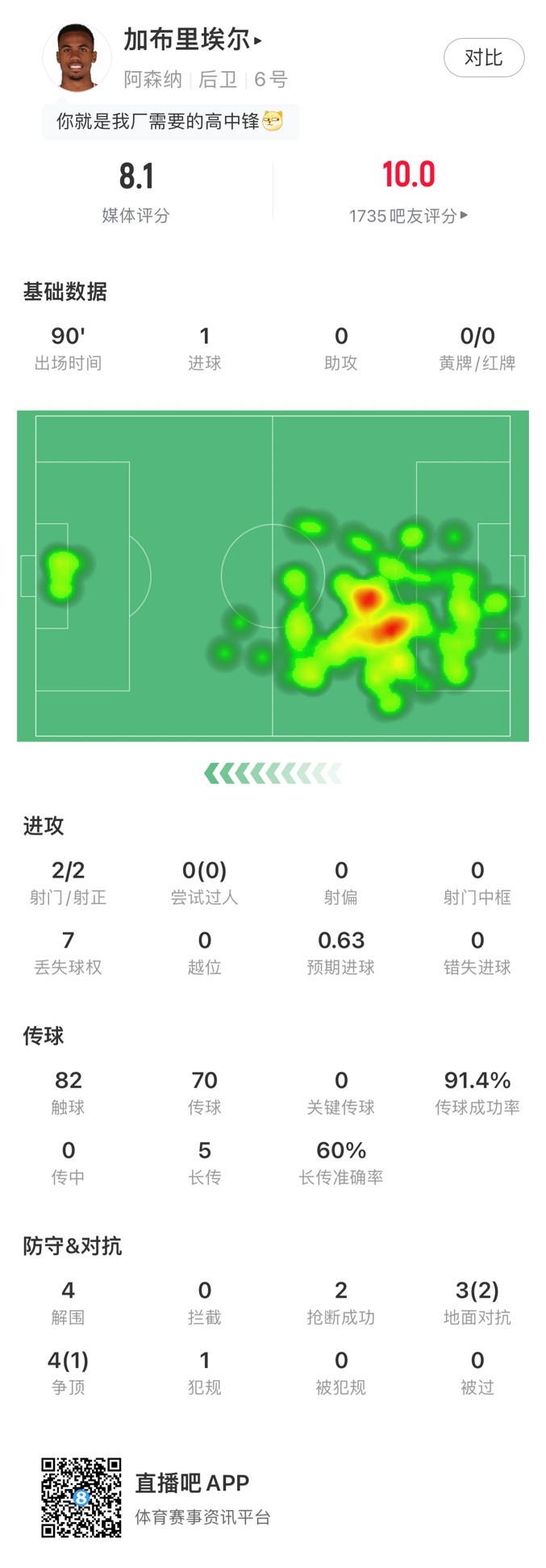 加布里埃爾本場數(shù)據(jù)：2射2正打進(jìn)1球，獲評8.1分