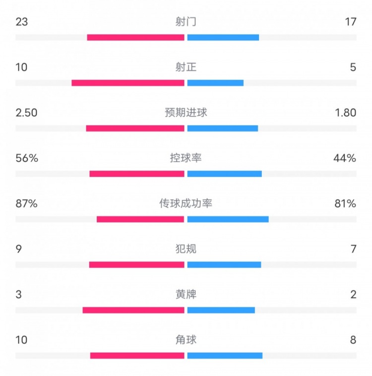 曼聯(lián)2-1維拉全場數(shù)據(jù)：射門17-23，射正5-10，控球率44%-56%